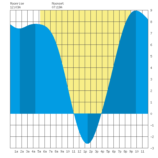 Chuckanut Bay tide chart for Sunday, May 26, 2024