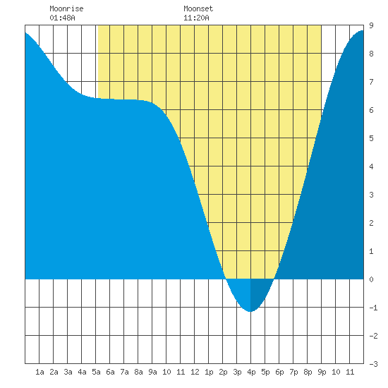 Chuckanut Bay tide chart for Wednesday, May 29, 2024