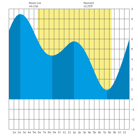 Chuckanut Bay tide chart for Friday, May 3, 2024