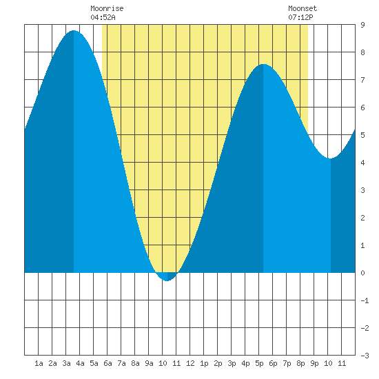 Chuckanut Bay tide chart for Monday, May 6, 2024