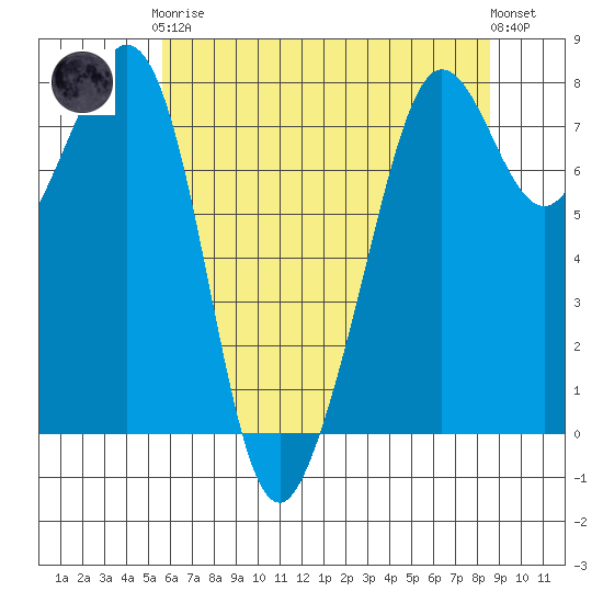 Chuckanut Bay tide chart for Tuesday, May 7, 2024