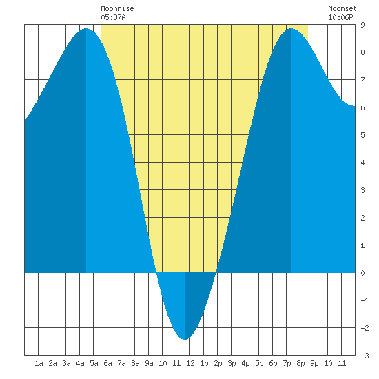 Chuckanut Bay tide chart for Wednesday, May 8, 2024