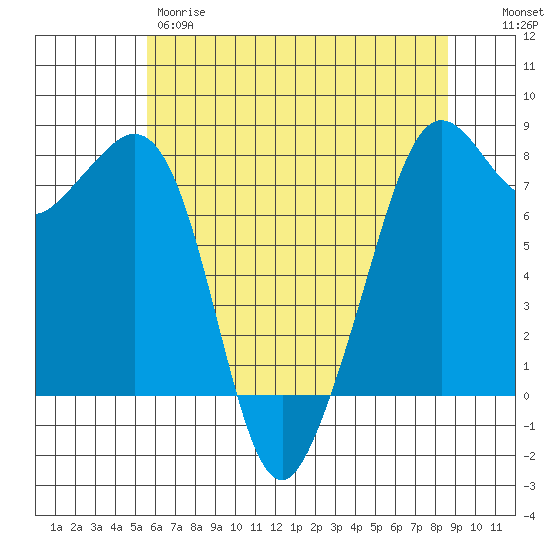 Chuckanut Bay tide chart for Thursday, May 9, 2024
