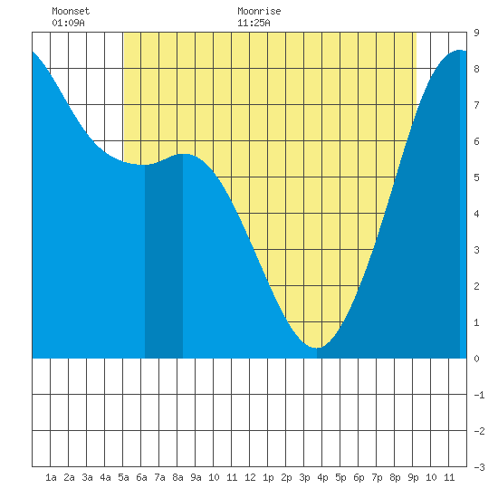 Chuckanut Bay tide chart for Wednesday, June 12, 2024