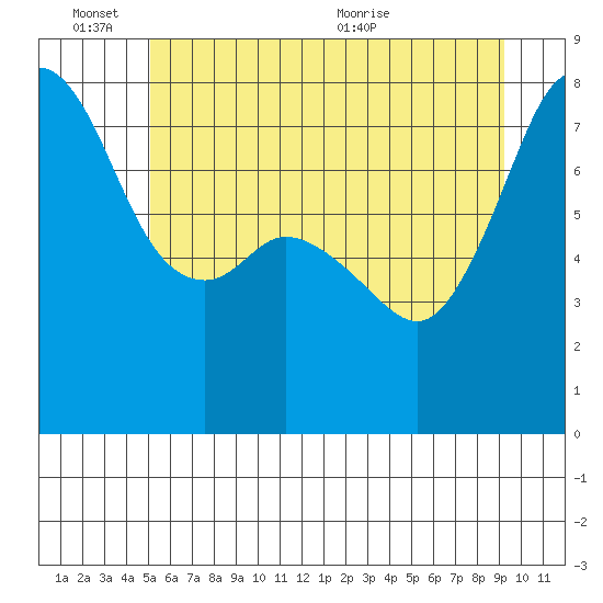 Chuckanut Bay tide chart for Friday, June 14, 2024