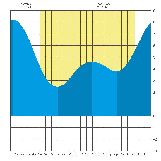 Chuckanut Bay tide chart for Saturday, June 15, 2024