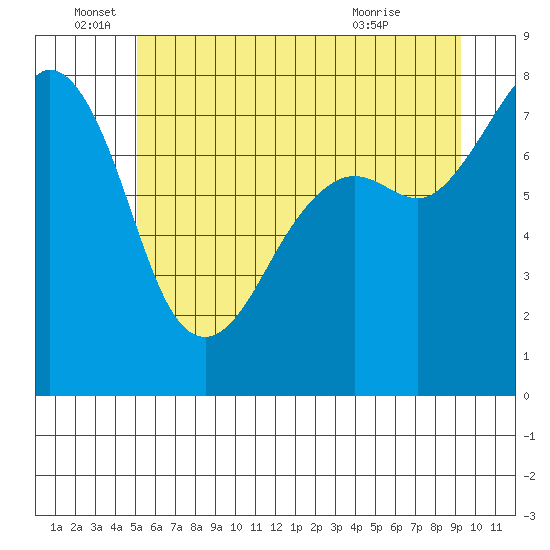 Chuckanut Bay tide chart for Sunday, June 16, 2024