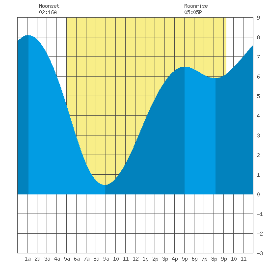 Chuckanut Bay tide chart for Monday, June 17, 2024