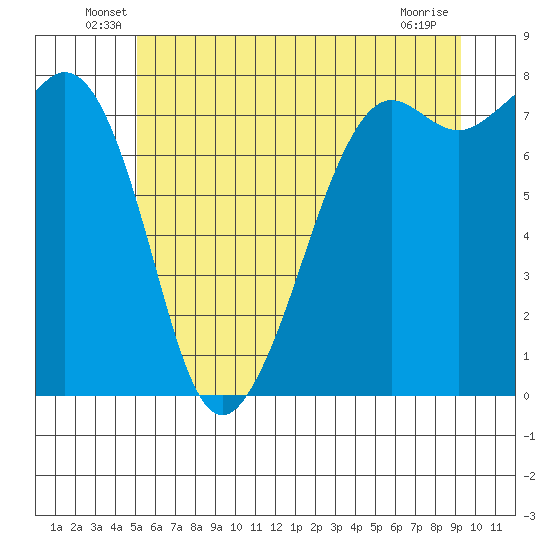 Chuckanut Bay tide chart for Tuesday, June 18, 2024