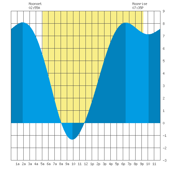 Chuckanut Bay tide chart for Wednesday, June 19, 2024