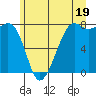 Chuckanut Bay tide chart for Wednesday, June 19, 2024