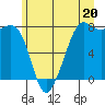 Chuckanut Bay tide chart for Thursday, June 20, 2024
