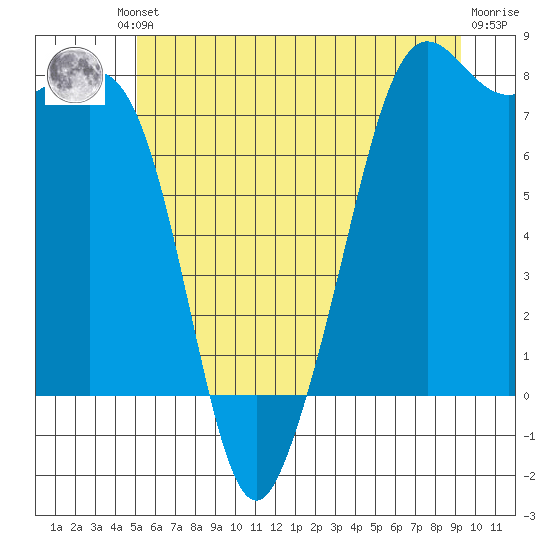 Chuckanut Bay tide chart for Friday, June 21, 2024