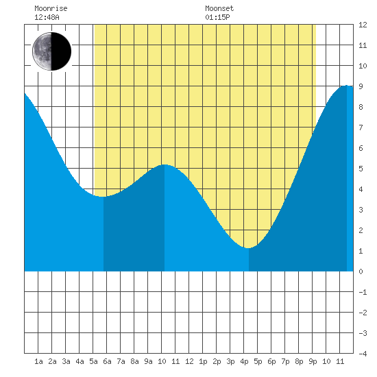 Chuckanut Bay tide chart for Friday, June 28, 2024