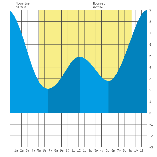 Chuckanut Bay tide chart for Saturday, June 29, 2024