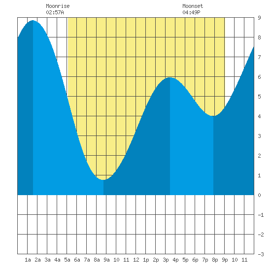 Chuckanut Bay tide chart for Sunday, June 2, 2024