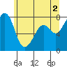 Chuckanut Bay tide chart for Sunday, June 2, 2024