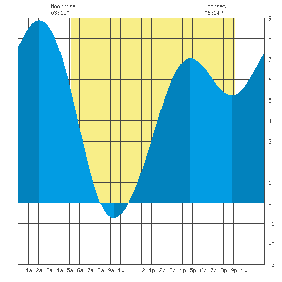 Chuckanut Bay tide chart for Monday, June 3, 2024