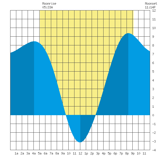 Chuckanut Bay tide chart for Friday, June 7, 2024