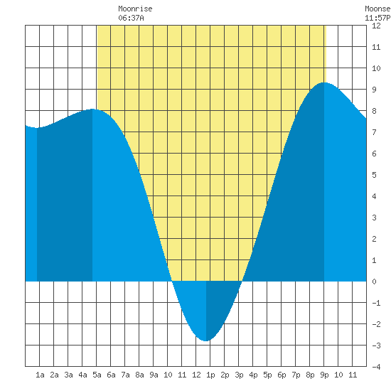 Chuckanut Bay tide chart for Saturday, June 8, 2024