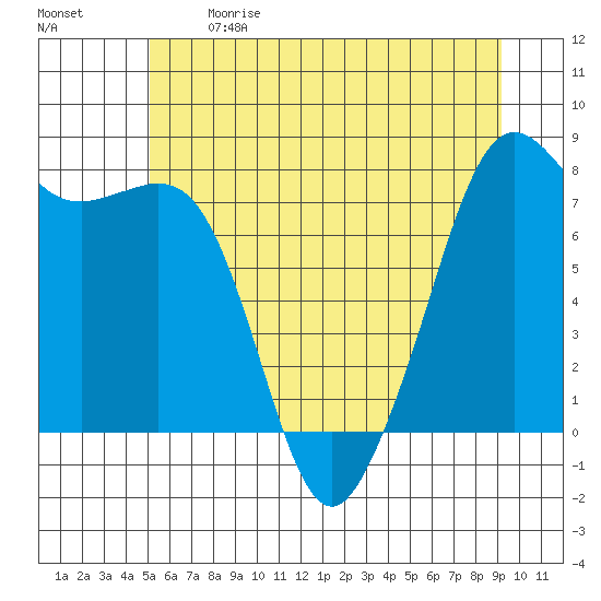 Chuckanut Bay tide chart for Sunday, June 9, 2024