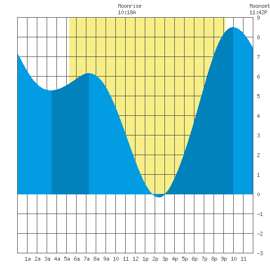 Chuckanut Bay tide chart for Wednesday, July 10, 2024