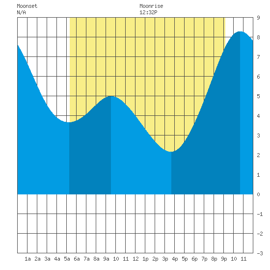 Chuckanut Bay tide chart for Friday, July 12, 2024
