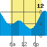 Chuckanut Bay tide chart for Friday, July 12, 2024