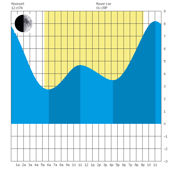Chuckanut Bay tide chart for Saturday, July 13, 2024