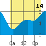 Chuckanut Bay tide chart for Sunday, July 14, 2024