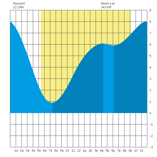 Chuckanut Bay tide chart for Monday, July 15, 2024