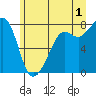 Chuckanut Bay tide chart for Monday, July 1, 2024