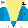 Chuckanut Bay tide chart for Sunday, July 21, 2024