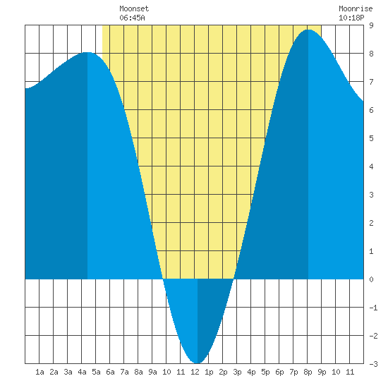 Chuckanut Bay tide chart for Monday, July 22, 2024