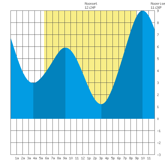 Chuckanut Bay tide chart for Friday, July 26, 2024