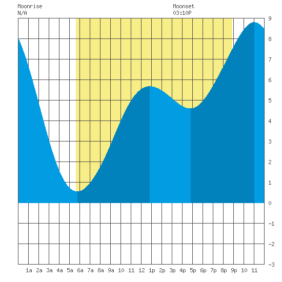 Chuckanut Bay tide chart for Sunday, July 28, 2024