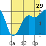 Chuckanut Bay tide chart for Monday, July 29, 2024