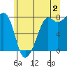 Chuckanut Bay tide chart for Tuesday, July 2, 2024