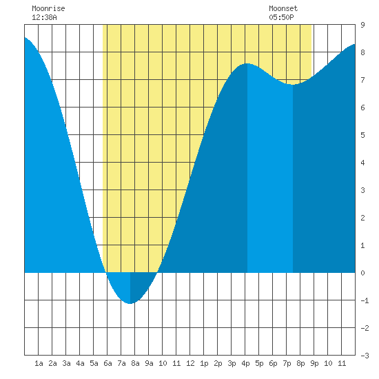 Chuckanut Bay tide chart for Tuesday, July 30, 2024
