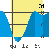 Chuckanut Bay tide chart for Wednesday, July 31, 2024