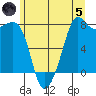 Chuckanut Bay tide chart for Friday, July 5, 2024