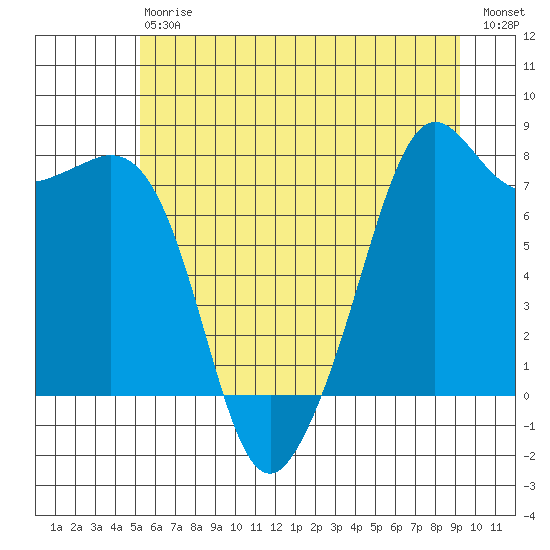 Chuckanut Bay tide chart for Saturday, July 6, 2024