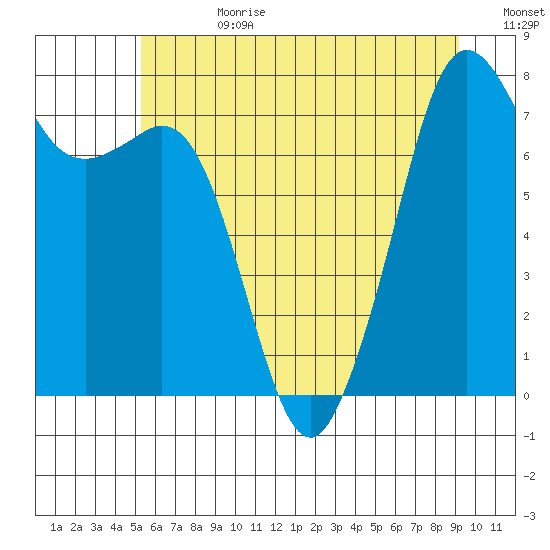 Chuckanut Bay tide chart for Tuesday, July 9, 2024