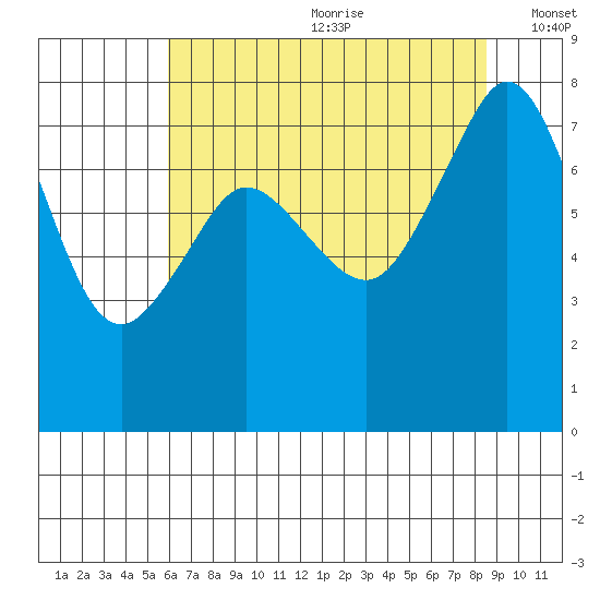 Chuckanut Bay tide chart for Saturday, August 10, 2024
