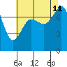 Chuckanut Bay tide chart for Sunday, August 11, 2024