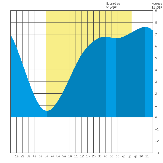 Chuckanut Bay tide chart for Tuesday, August 13, 2024