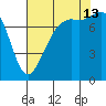 Chuckanut Bay tide chart for Tuesday, August 13, 2024