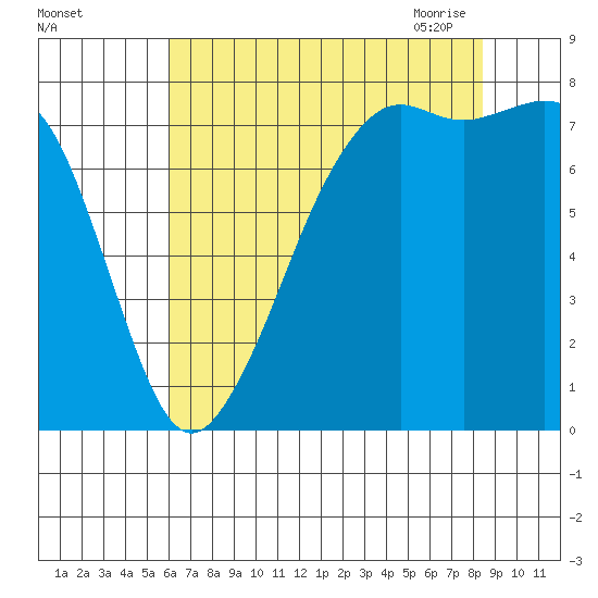 Chuckanut Bay tide chart for Wednesday, August 14, 2024