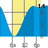 Chuckanut Bay tide chart for Wednesday, August 14, 2024