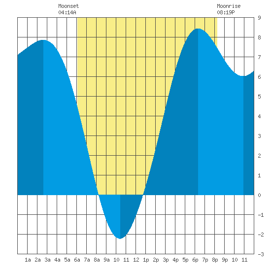 Chuckanut Bay tide chart for Sunday, August 18, 2024